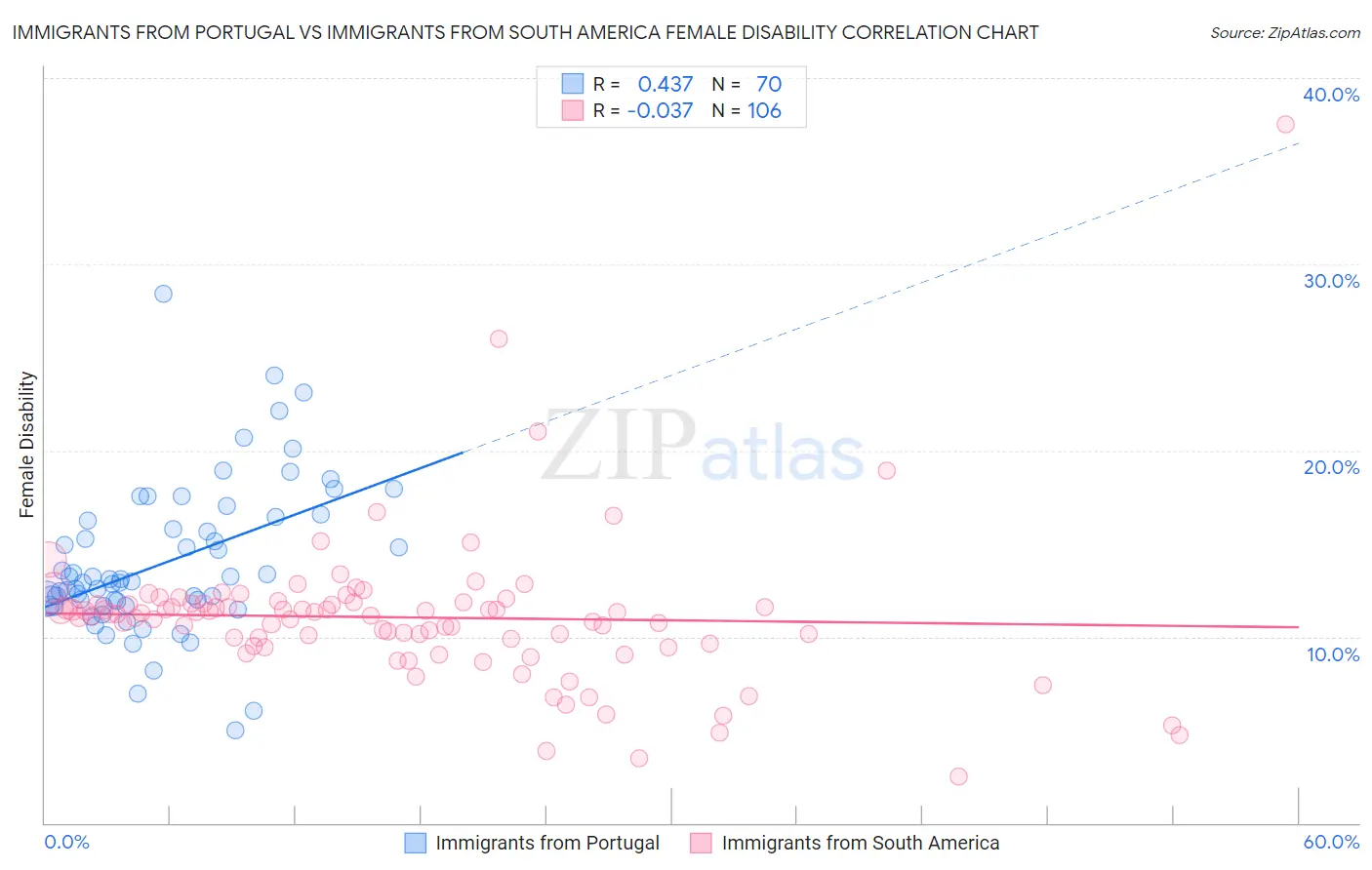 Immigrants from Portugal vs Immigrants from South America Female Disability