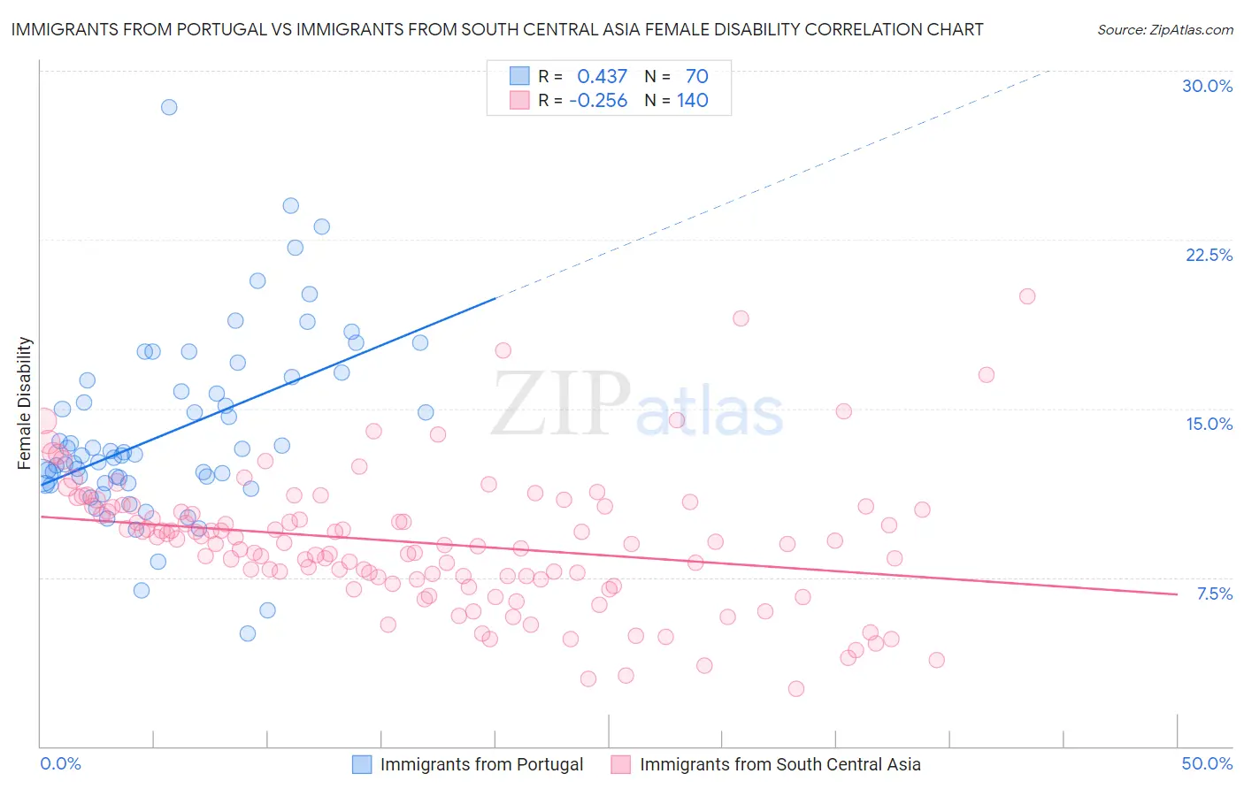 Immigrants from Portugal vs Immigrants from South Central Asia Female Disability
