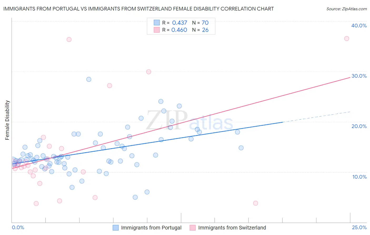 Immigrants from Portugal vs Immigrants from Switzerland Female Disability