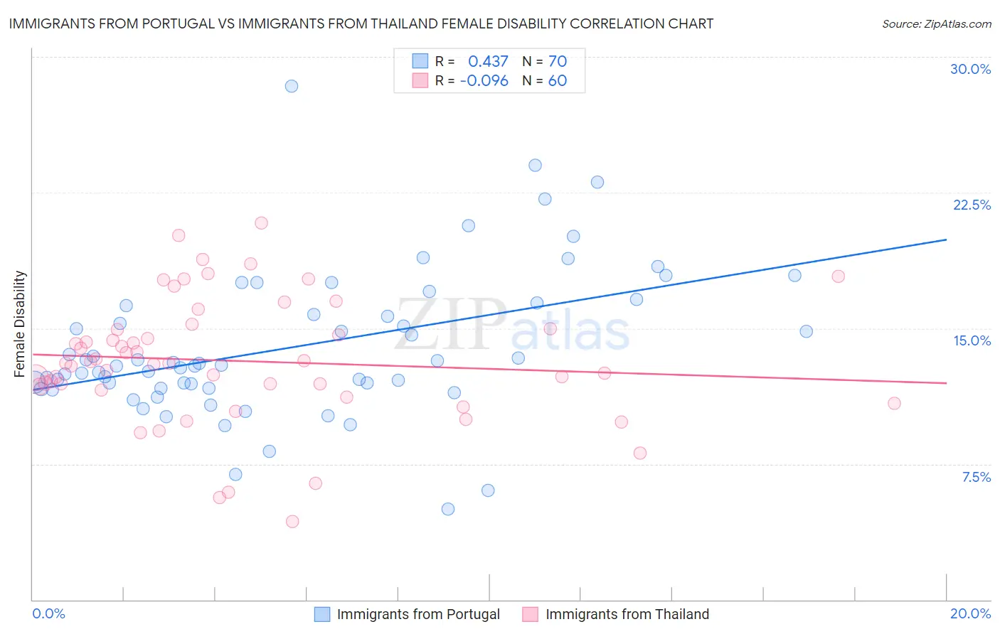 Immigrants from Portugal vs Immigrants from Thailand Female Disability