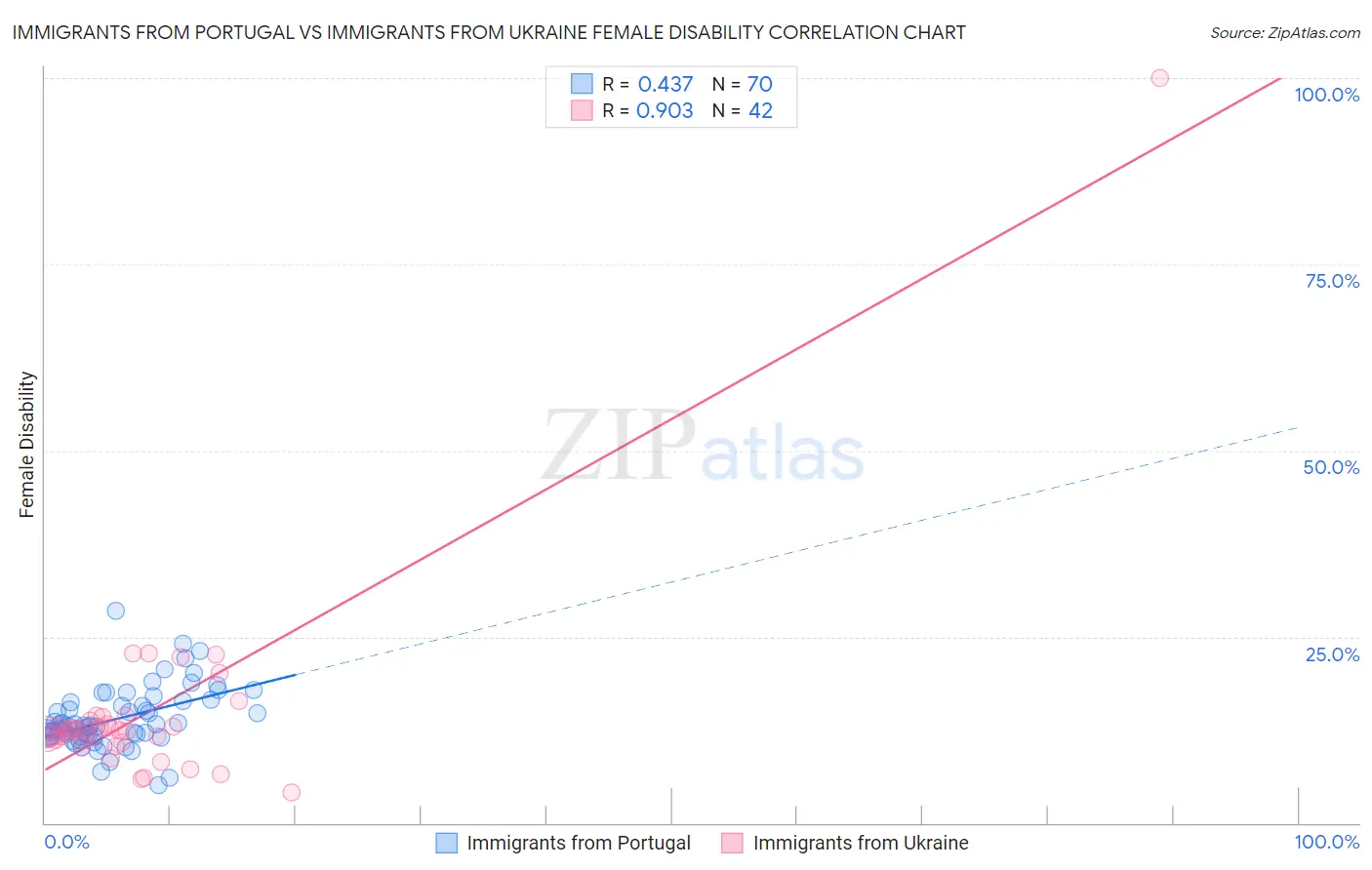 Immigrants from Portugal vs Immigrants from Ukraine Female Disability