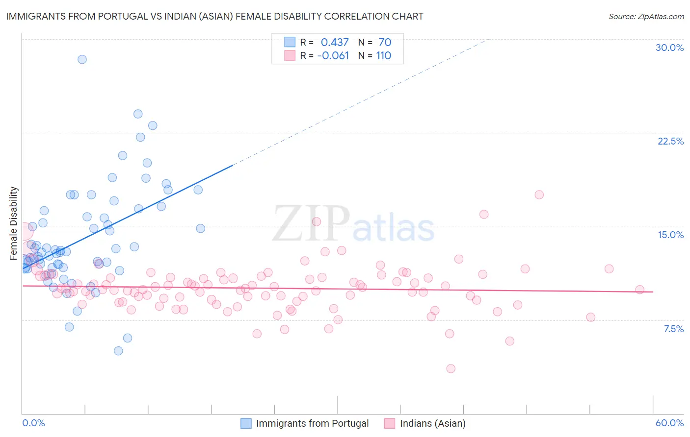 Immigrants from Portugal vs Indian (Asian) Female Disability