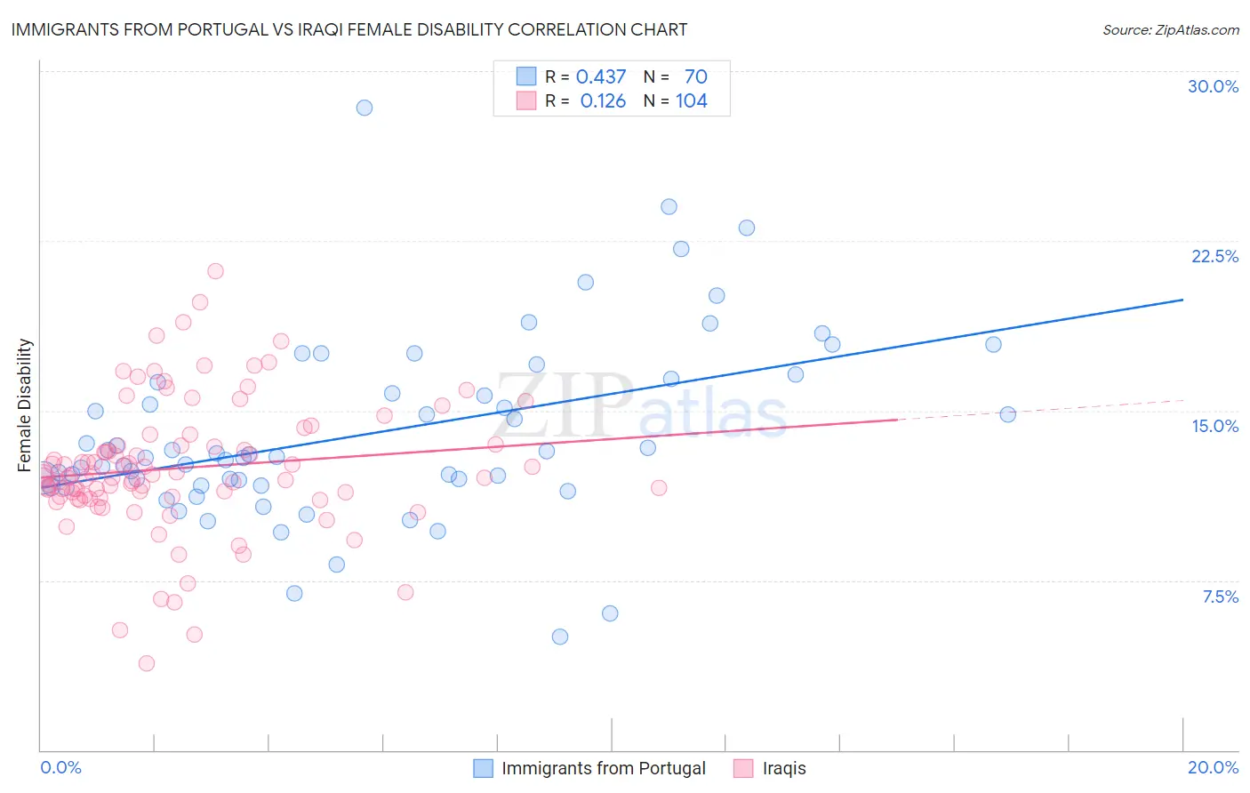 Immigrants from Portugal vs Iraqi Female Disability