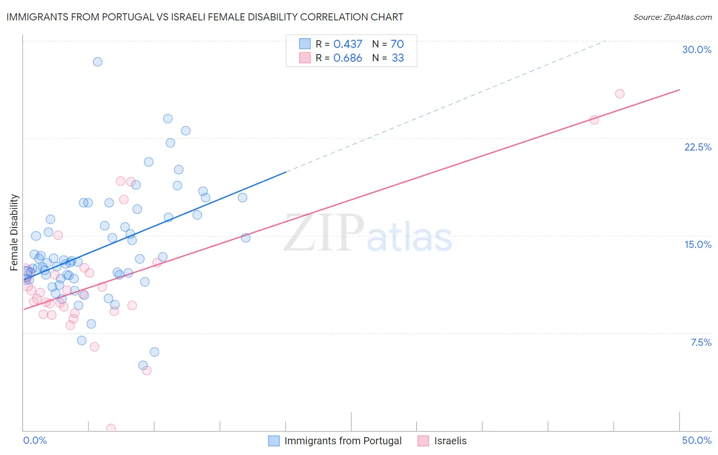 Immigrants from Portugal vs Israeli Female Disability