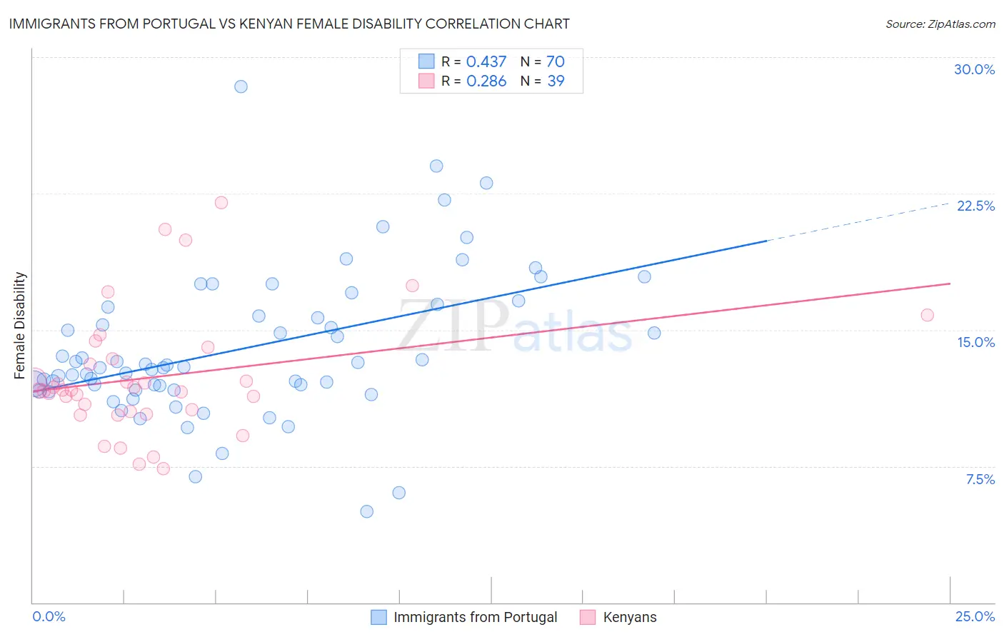 Immigrants from Portugal vs Kenyan Female Disability