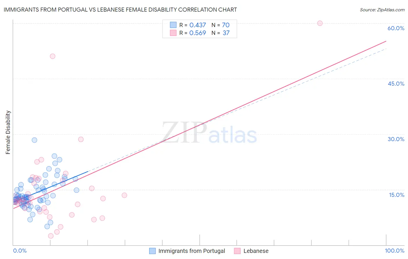 Immigrants from Portugal vs Lebanese Female Disability