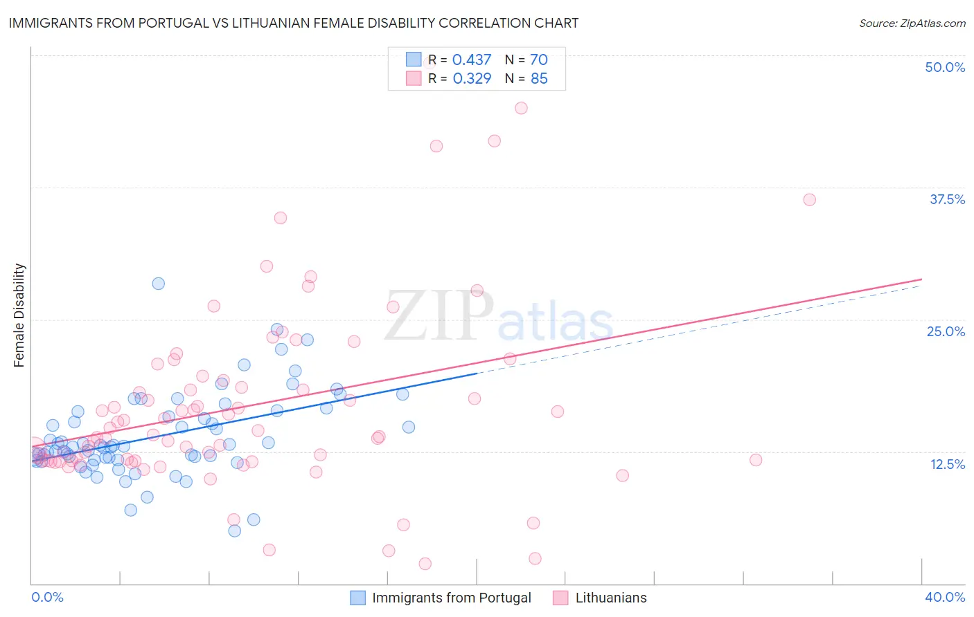 Immigrants from Portugal vs Lithuanian Female Disability