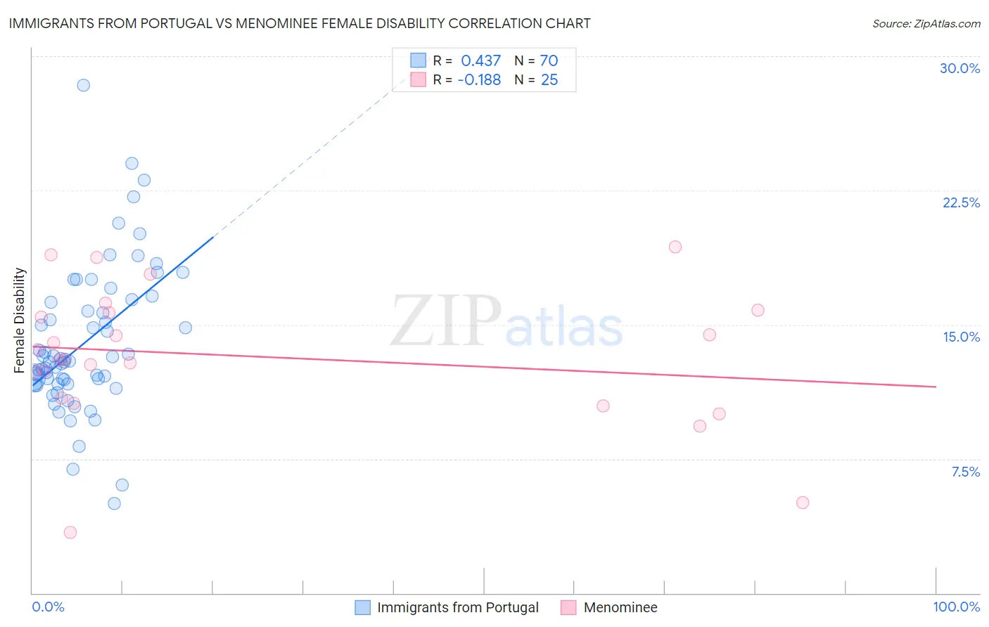 Immigrants from Portugal vs Menominee Female Disability