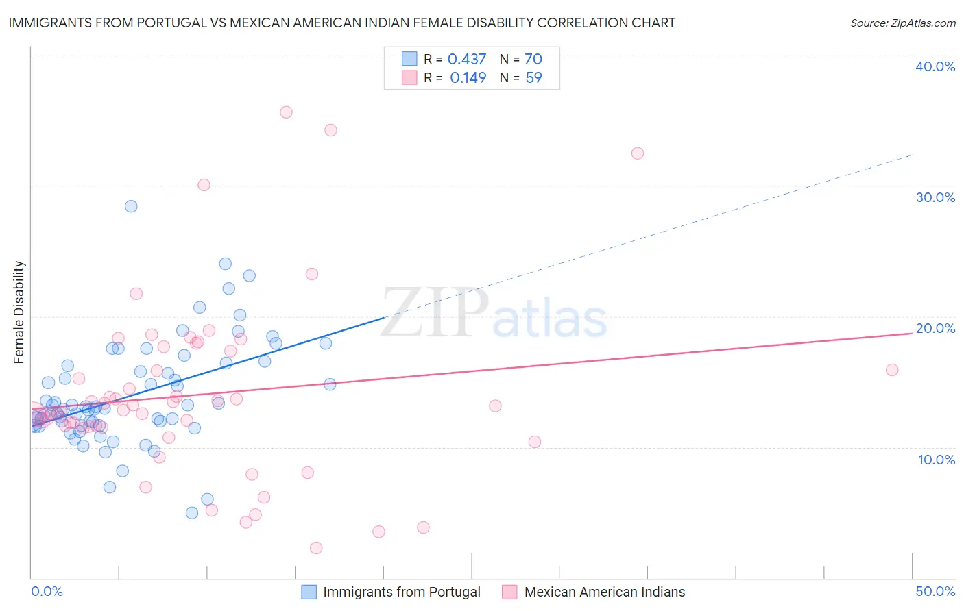 Immigrants from Portugal vs Mexican American Indian Female Disability