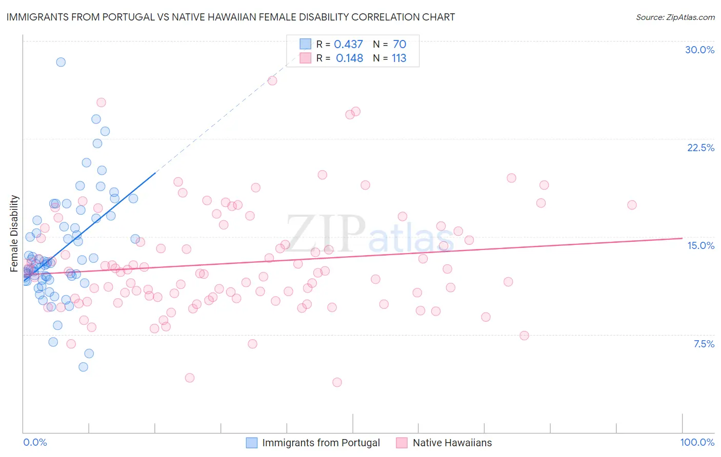 Immigrants from Portugal vs Native Hawaiian Female Disability