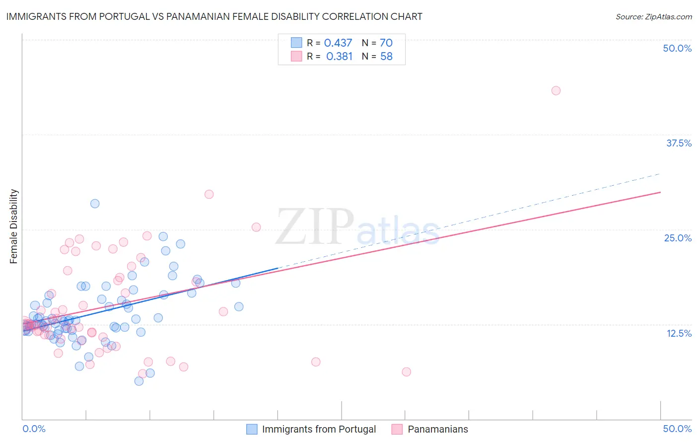 Immigrants from Portugal vs Panamanian Female Disability