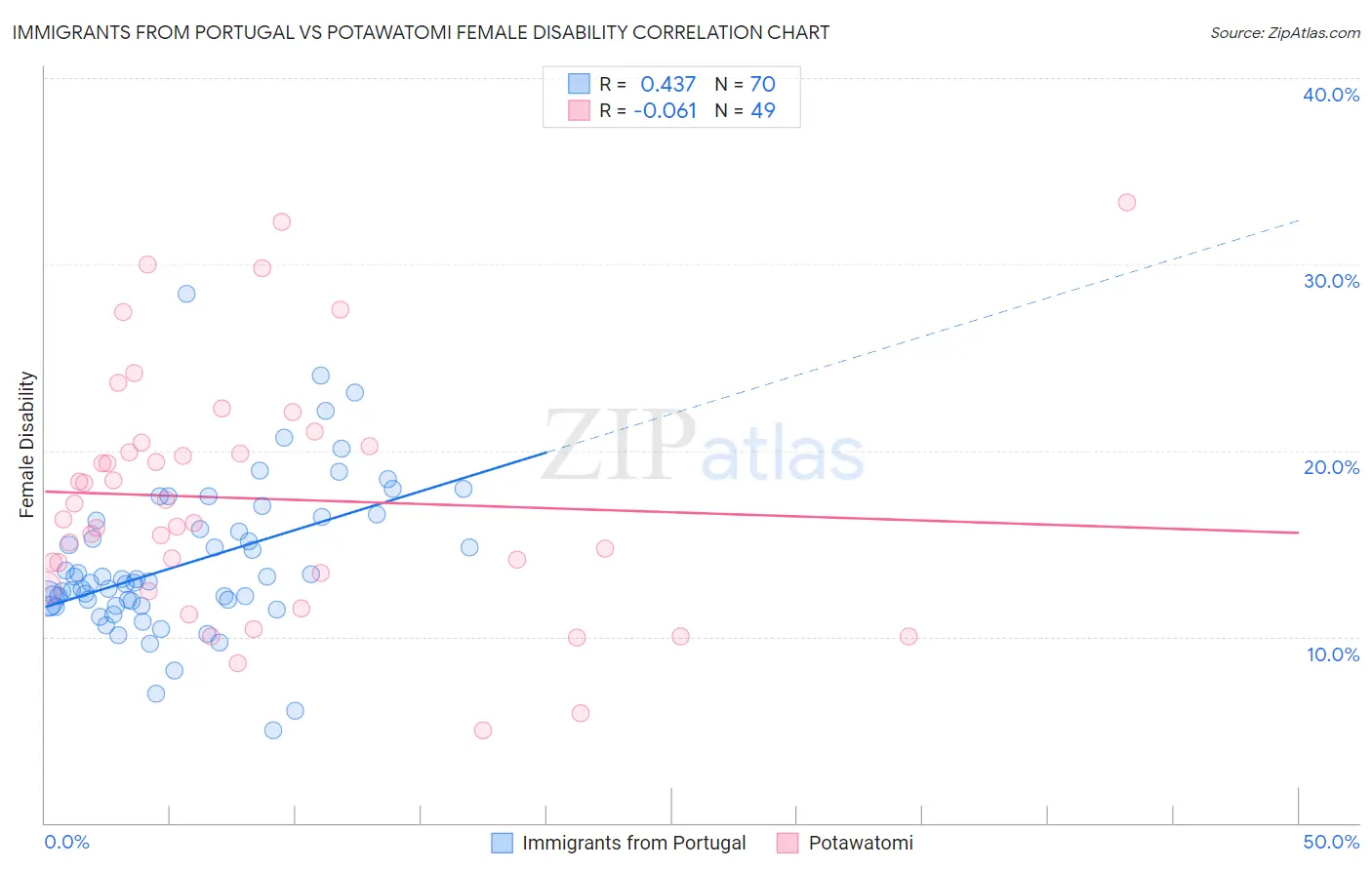 Immigrants from Portugal vs Potawatomi Female Disability