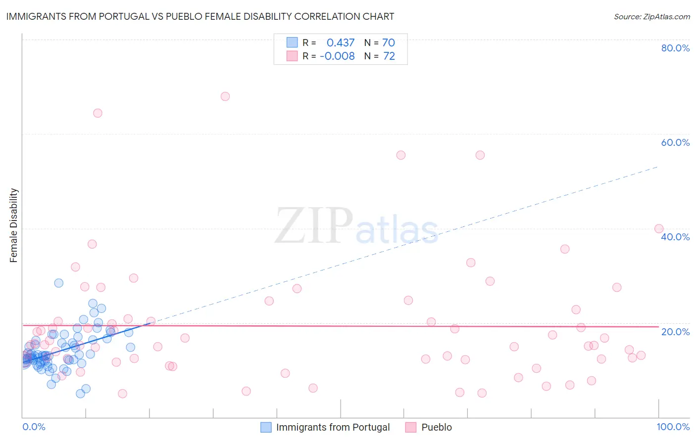 Immigrants from Portugal vs Pueblo Female Disability