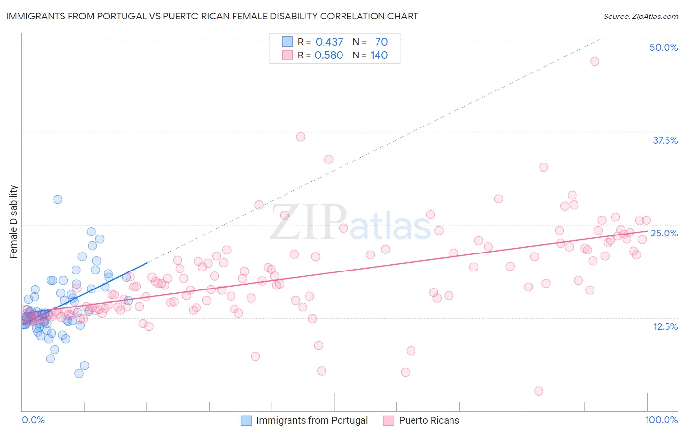 Immigrants from Portugal vs Puerto Rican Female Disability