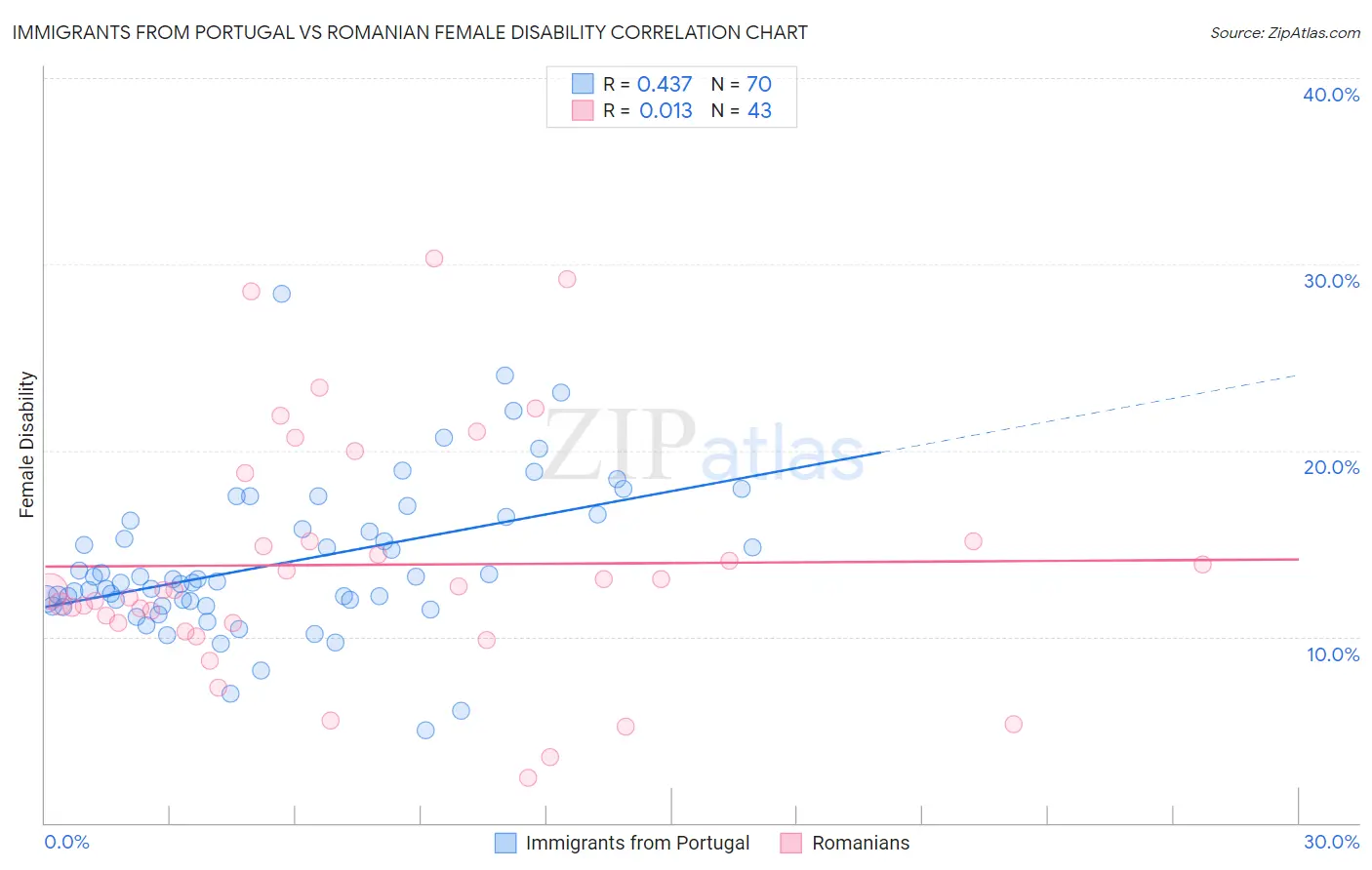 Immigrants from Portugal vs Romanian Female Disability