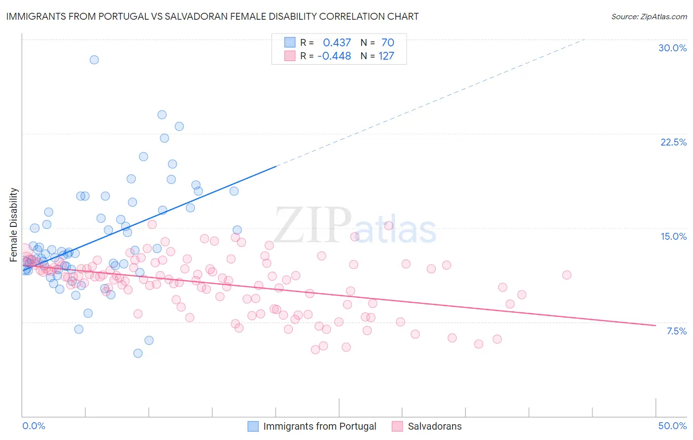 Immigrants from Portugal vs Salvadoran Female Disability