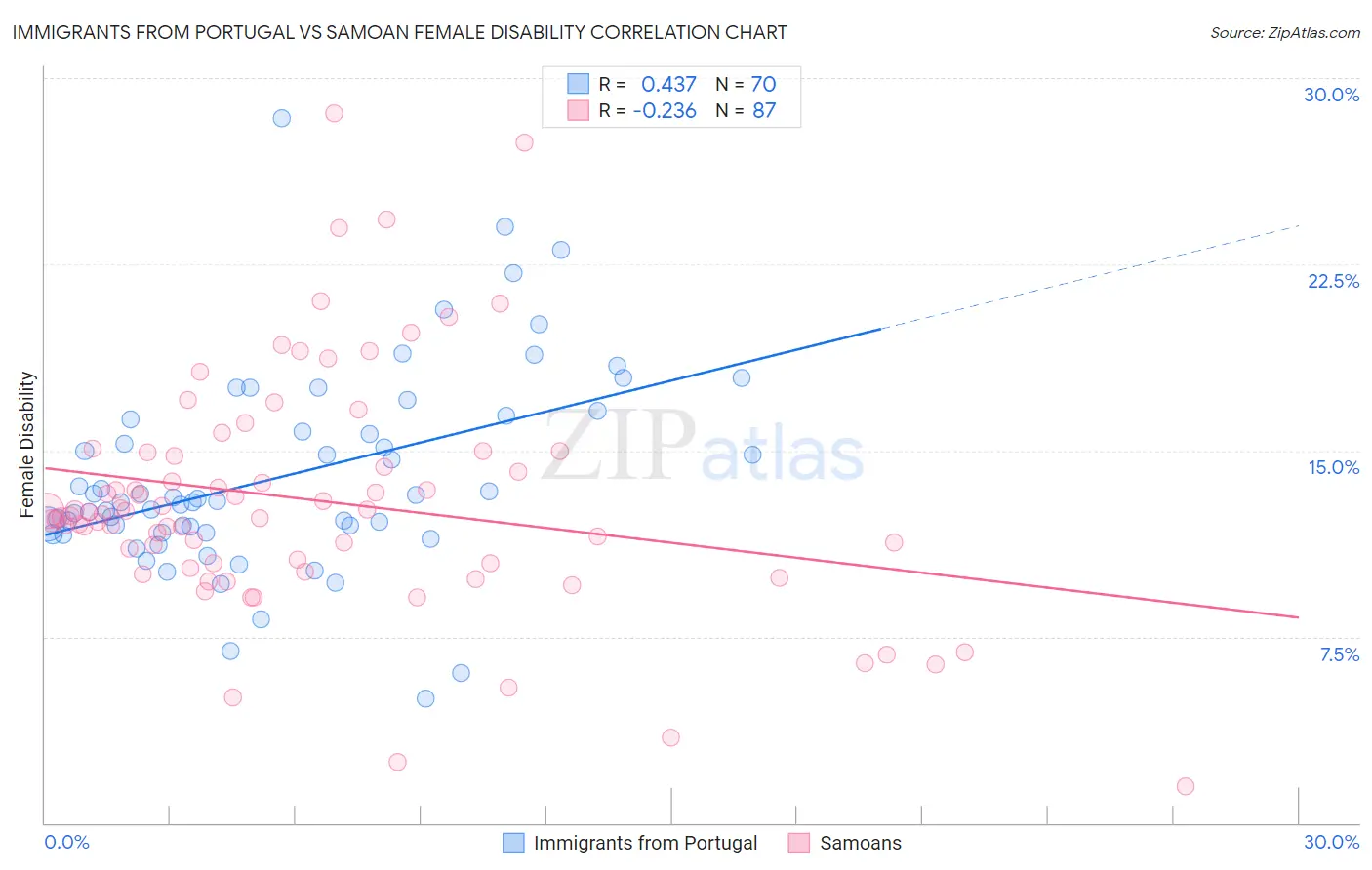 Immigrants from Portugal vs Samoan Female Disability