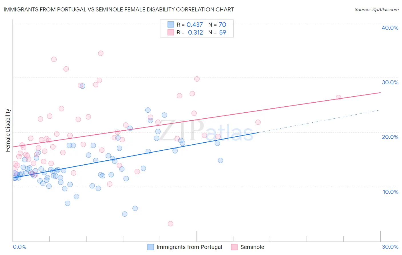 Immigrants from Portugal vs Seminole Female Disability