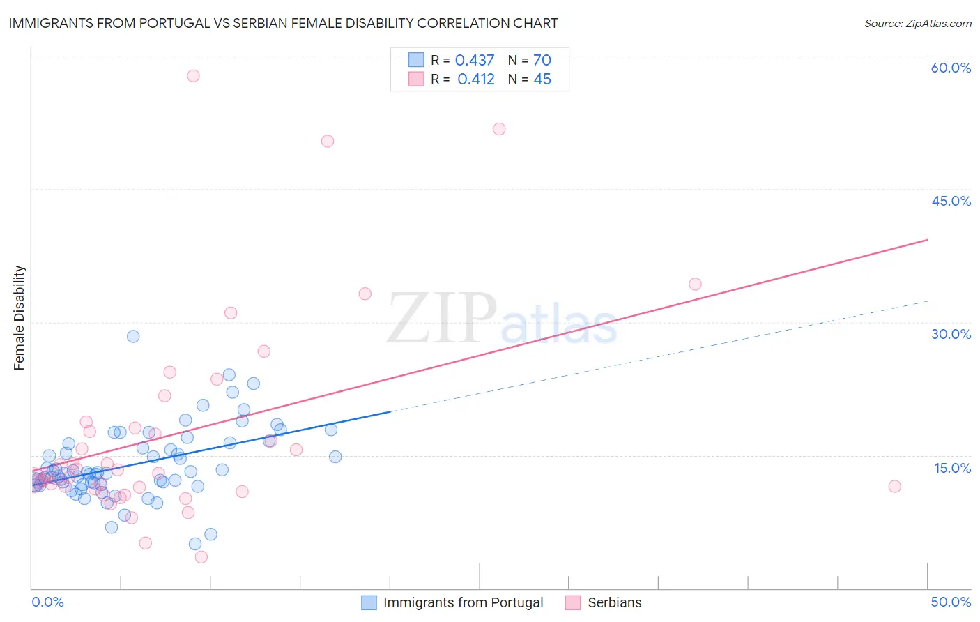 Immigrants from Portugal vs Serbian Female Disability