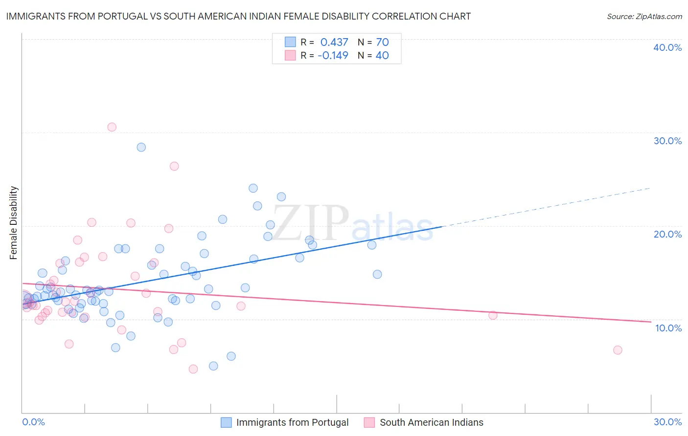 Immigrants from Portugal vs South American Indian Female Disability