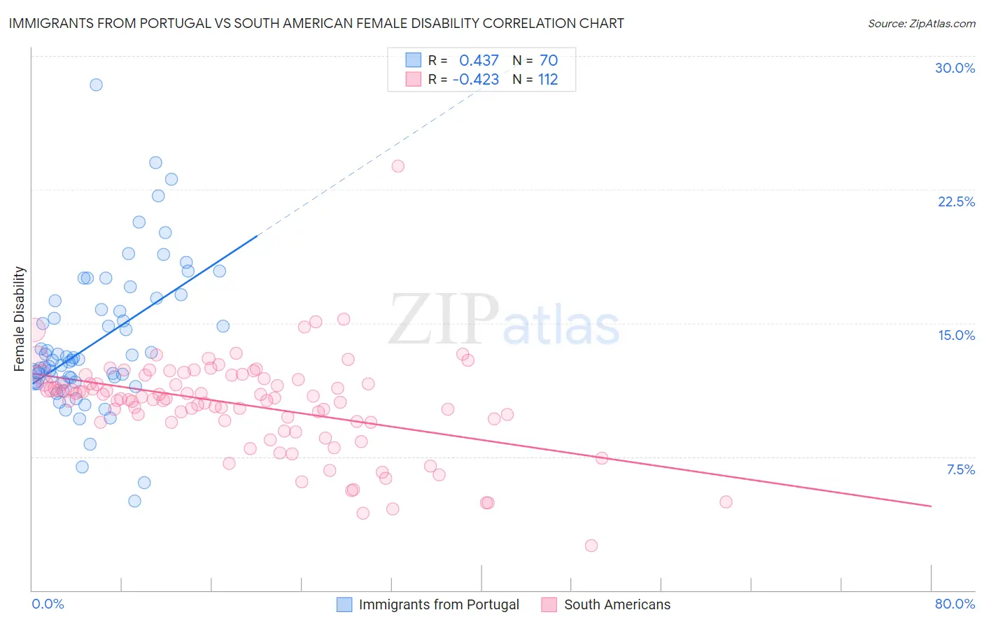 Immigrants from Portugal vs South American Female Disability