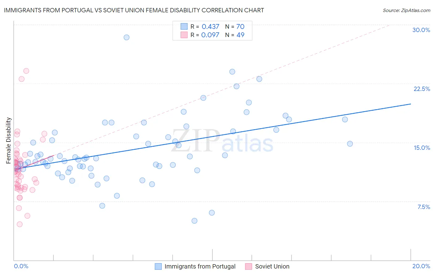 Immigrants from Portugal vs Soviet Union Female Disability