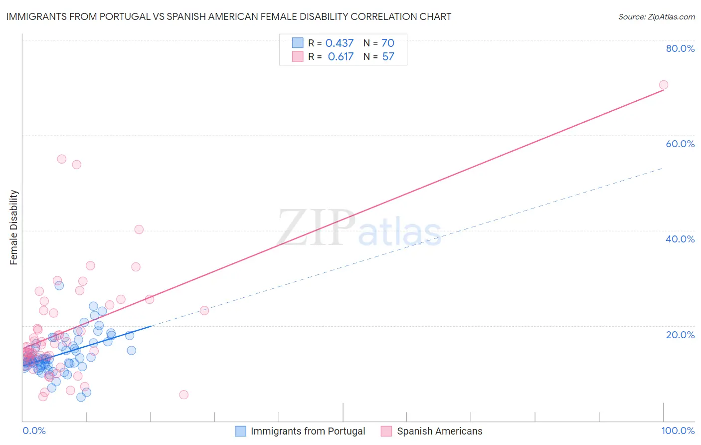 Immigrants from Portugal vs Spanish American Female Disability