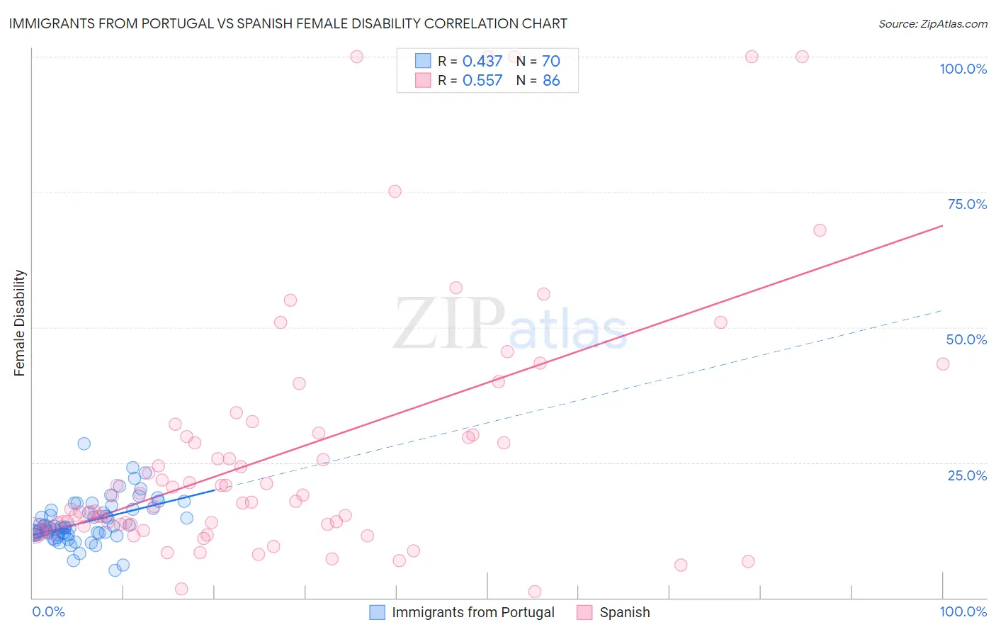 Immigrants from Portugal vs Spanish Female Disability