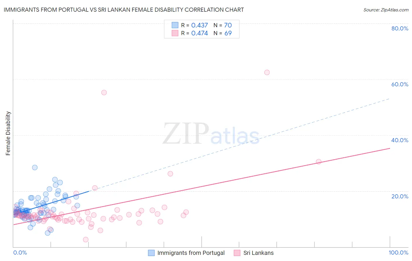 Immigrants from Portugal vs Sri Lankan Female Disability