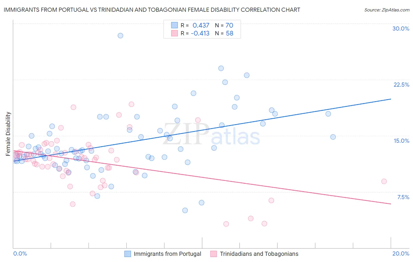 Immigrants from Portugal vs Trinidadian and Tobagonian Female Disability