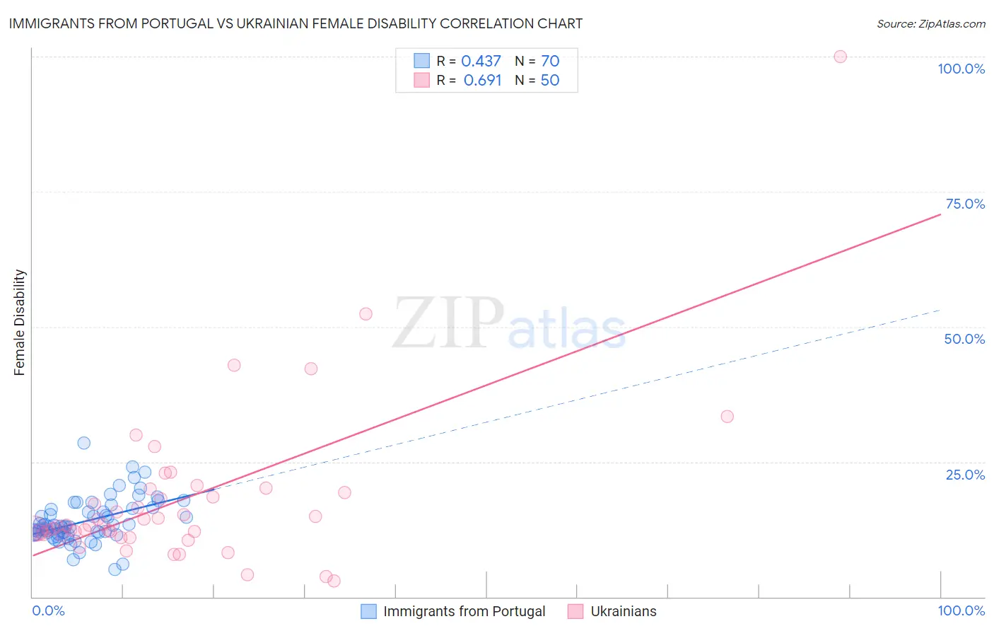 Immigrants from Portugal vs Ukrainian Female Disability