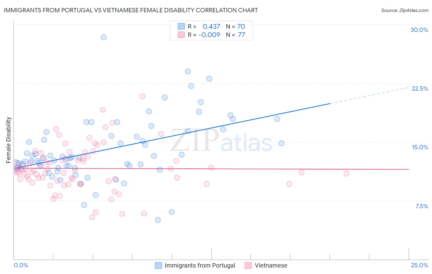 Immigrants from Portugal vs Vietnamese Female Disability