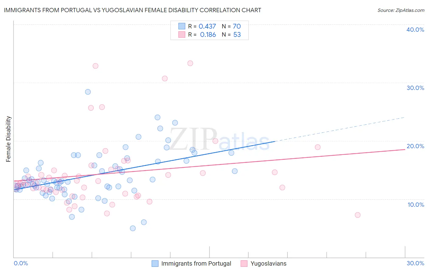 Immigrants from Portugal vs Yugoslavian Female Disability