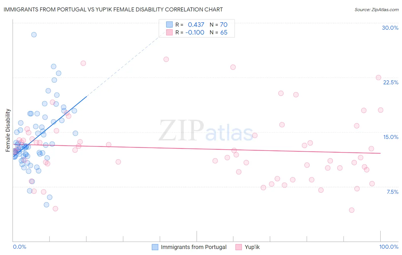 Immigrants from Portugal vs Yup'ik Female Disability