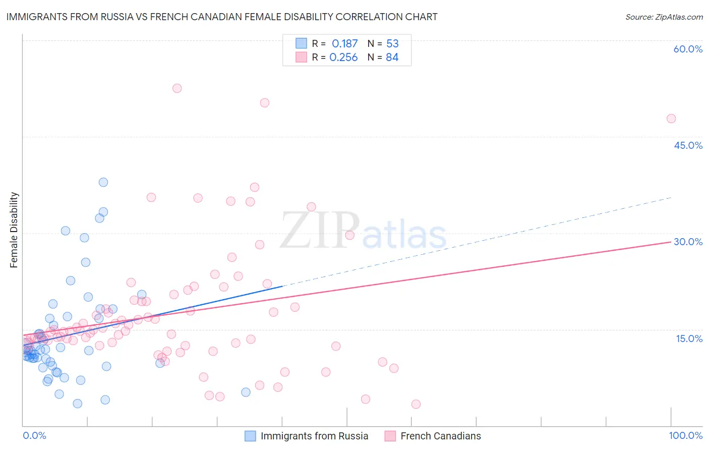 Immigrants from Russia vs French Canadian Female Disability