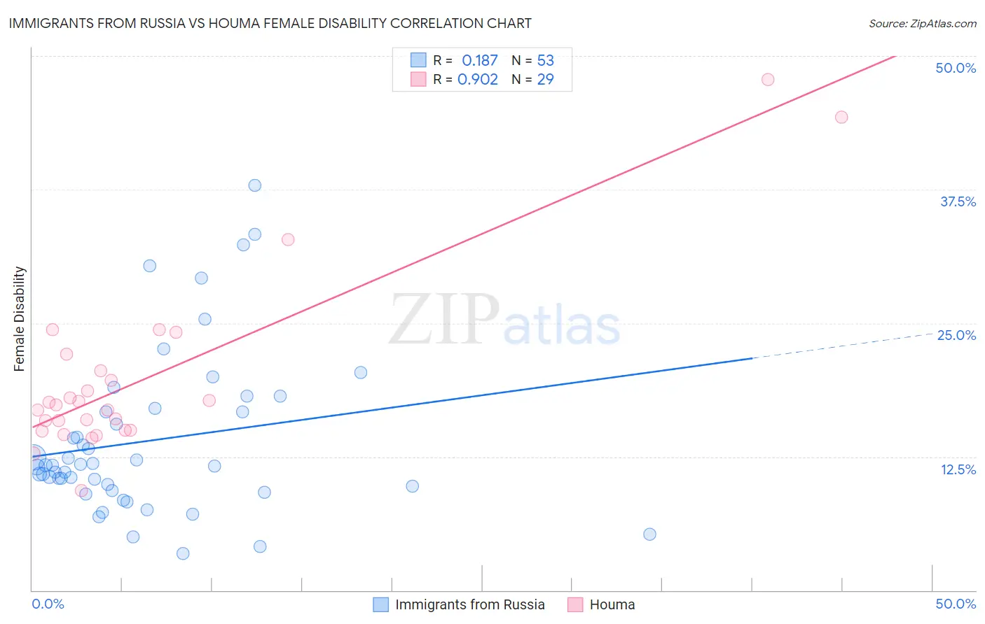 Immigrants from Russia vs Houma Female Disability