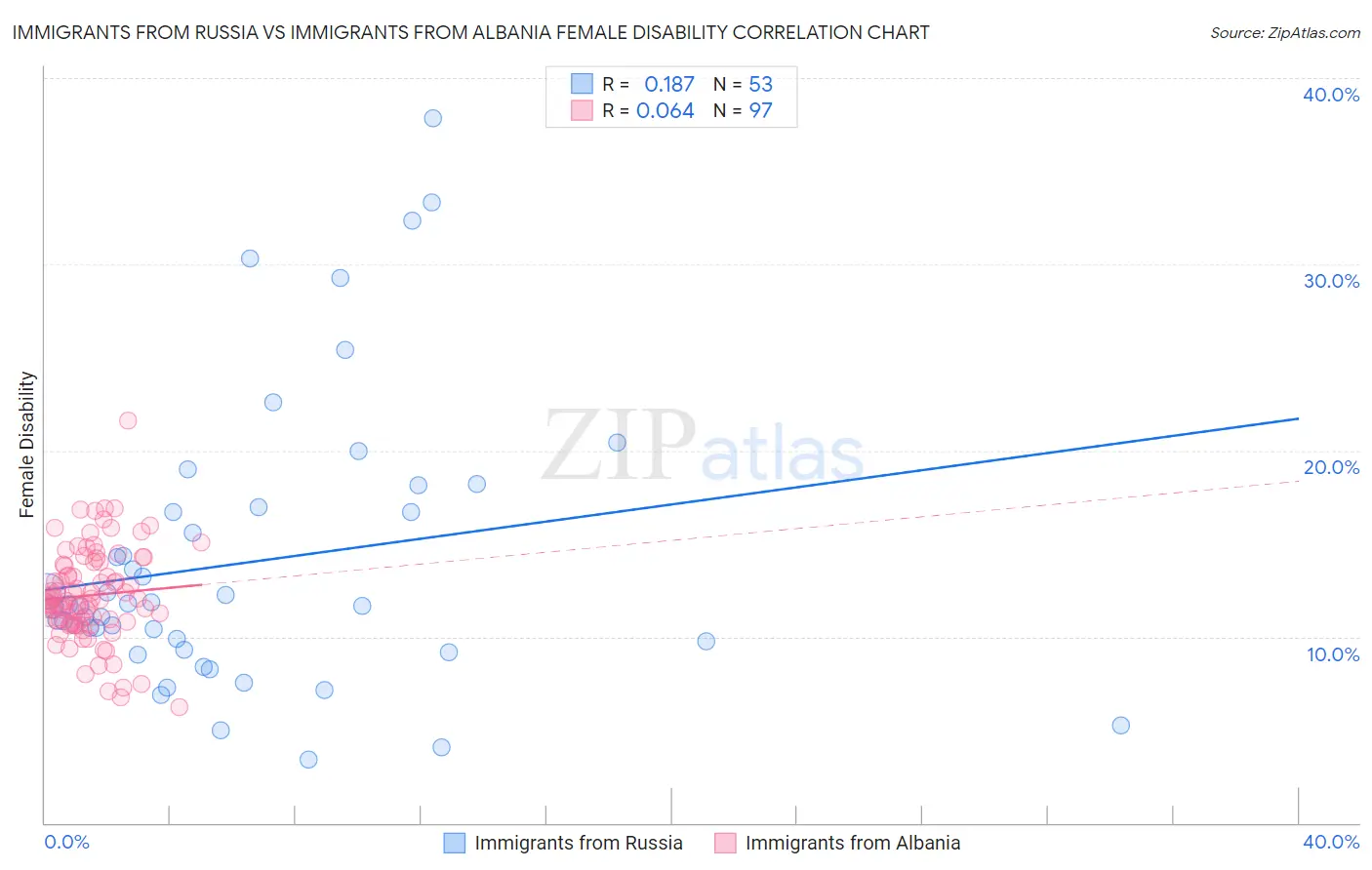 Immigrants from Russia vs Immigrants from Albania Female Disability