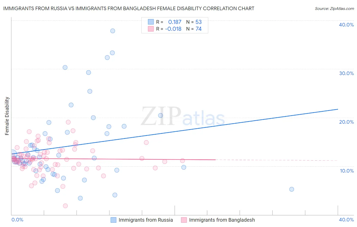 Immigrants from Russia vs Immigrants from Bangladesh Female Disability