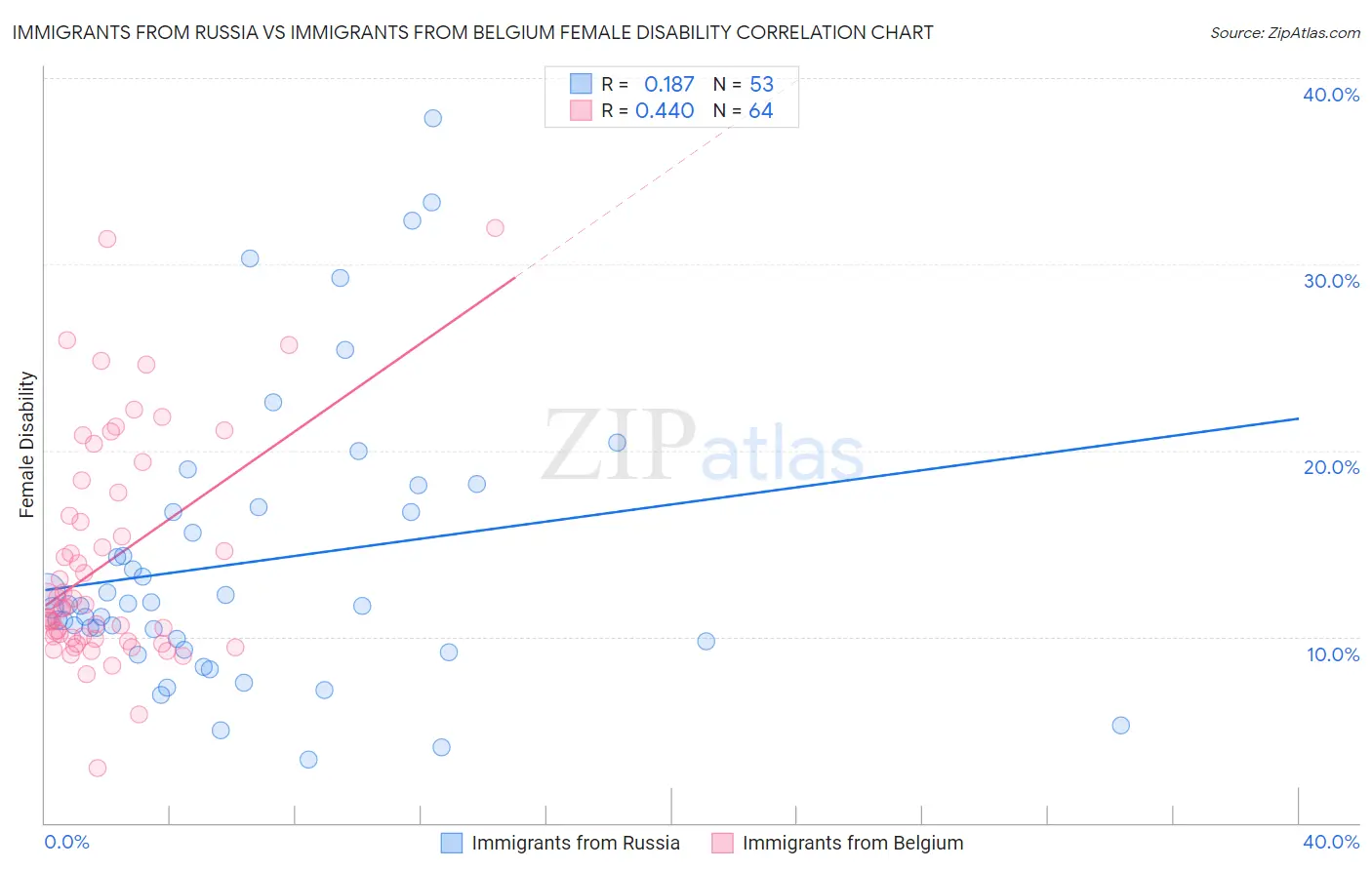 Immigrants from Russia vs Immigrants from Belgium Female Disability