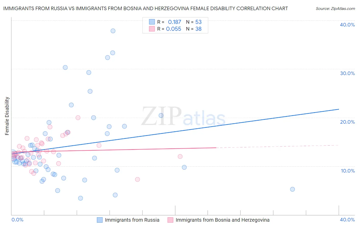 Immigrants from Russia vs Immigrants from Bosnia and Herzegovina Female Disability