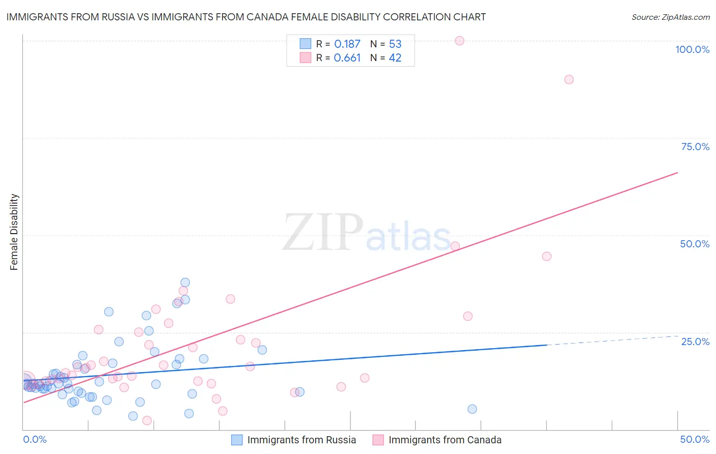 Immigrants from Russia vs Immigrants from Canada Female Disability