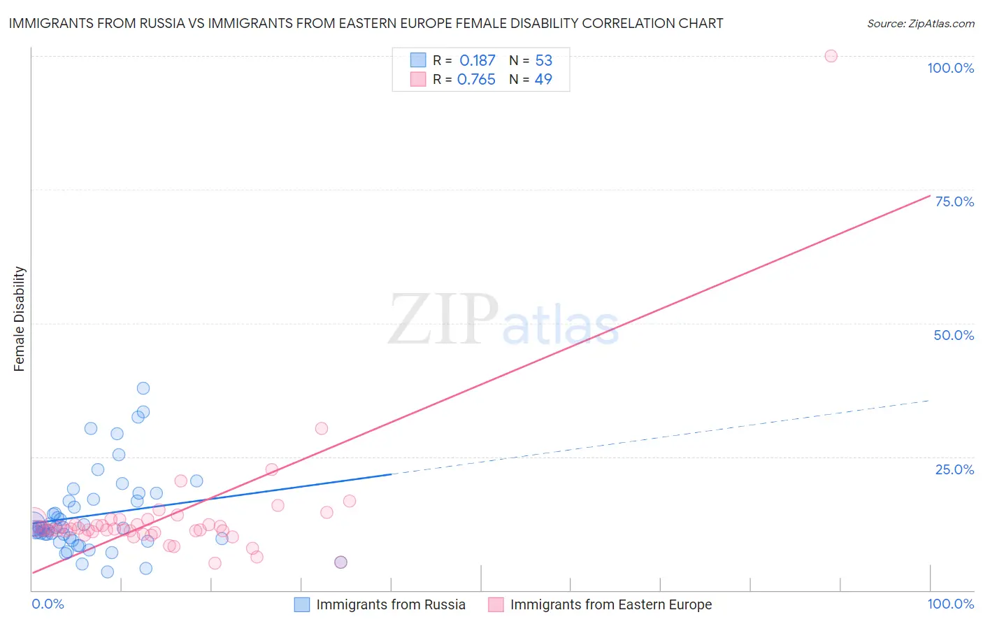 Immigrants from Russia vs Immigrants from Eastern Europe Female Disability