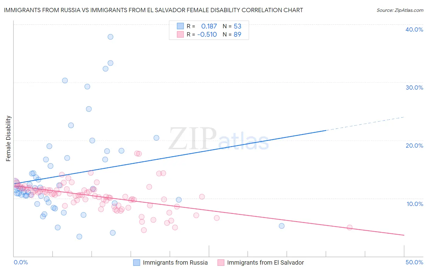 Immigrants from Russia vs Immigrants from El Salvador Female Disability