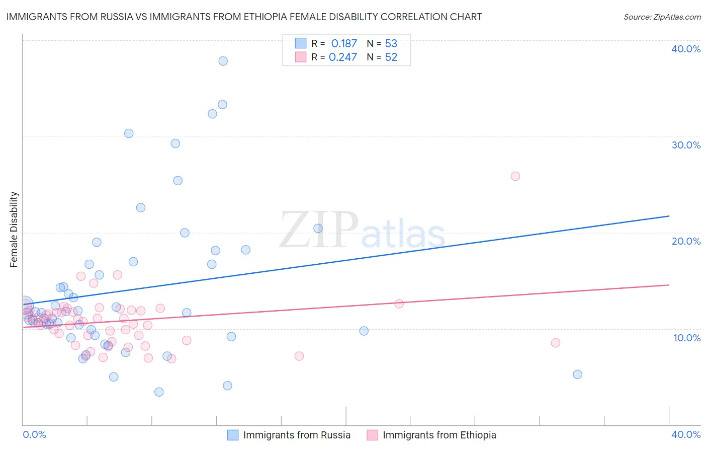 Immigrants from Russia vs Immigrants from Ethiopia Female Disability