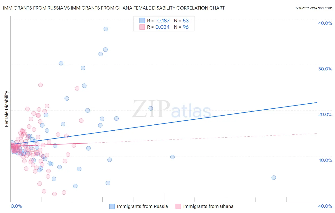 Immigrants from Russia vs Immigrants from Ghana Female Disability