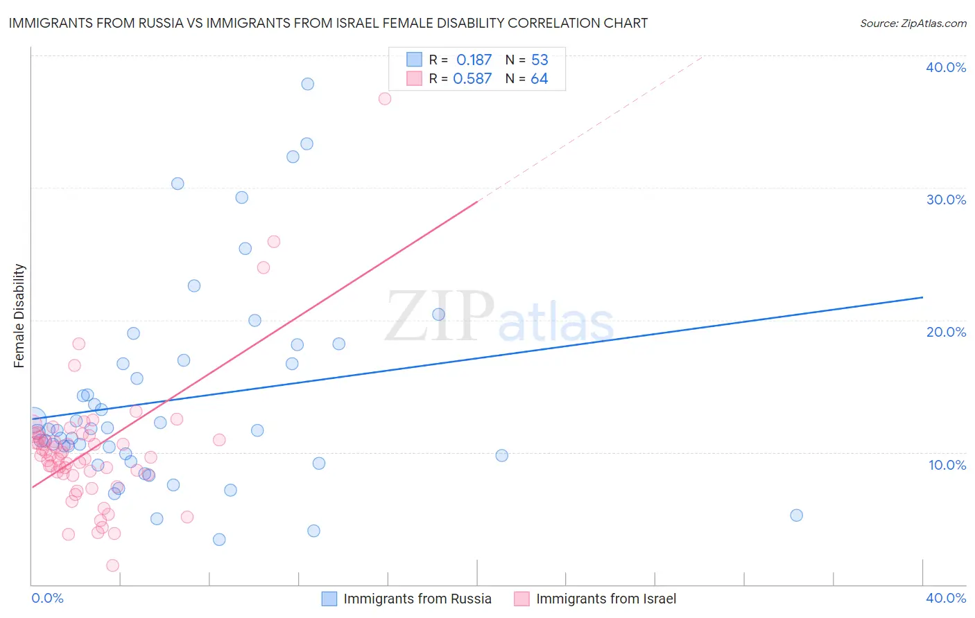 Immigrants from Russia vs Immigrants from Israel Female Disability