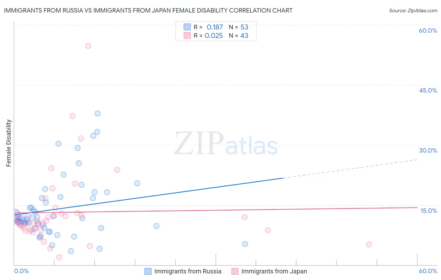 Immigrants from Russia vs Immigrants from Japan Female Disability