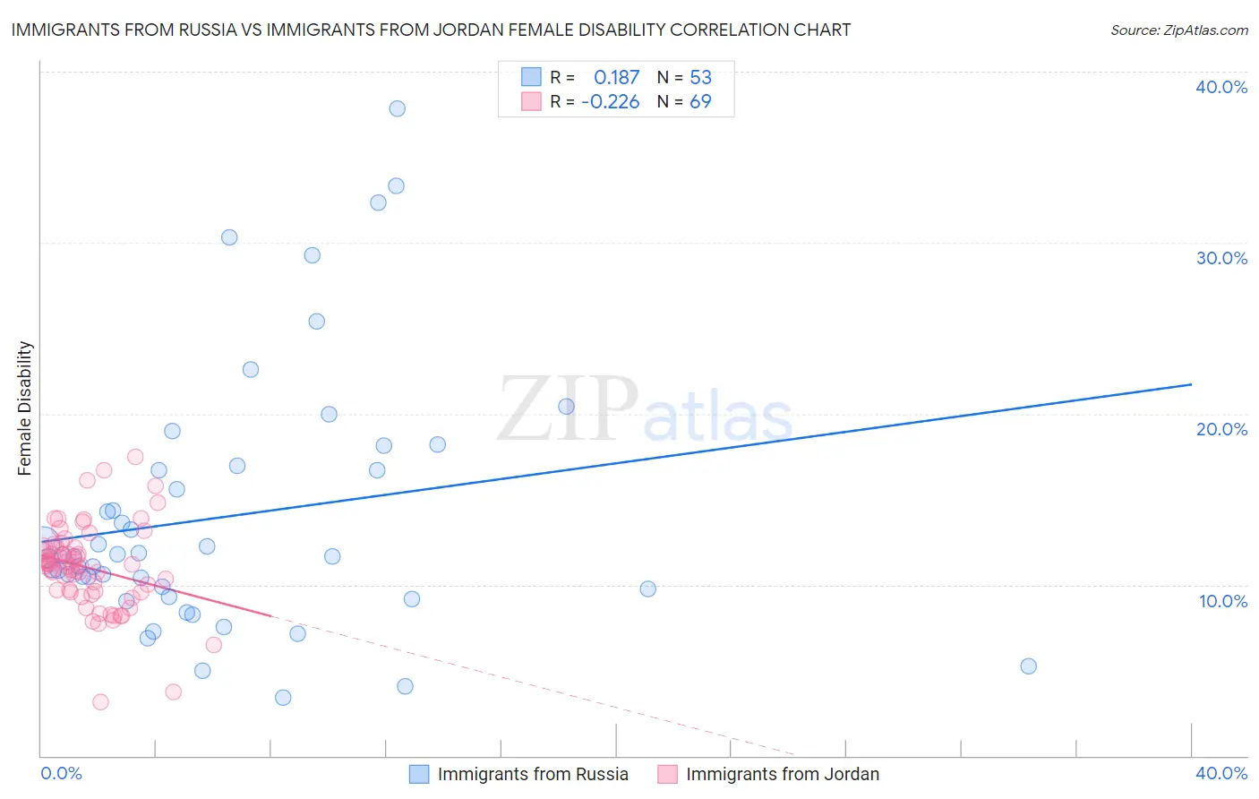 Immigrants from Russia vs Immigrants from Jordan Female Disability