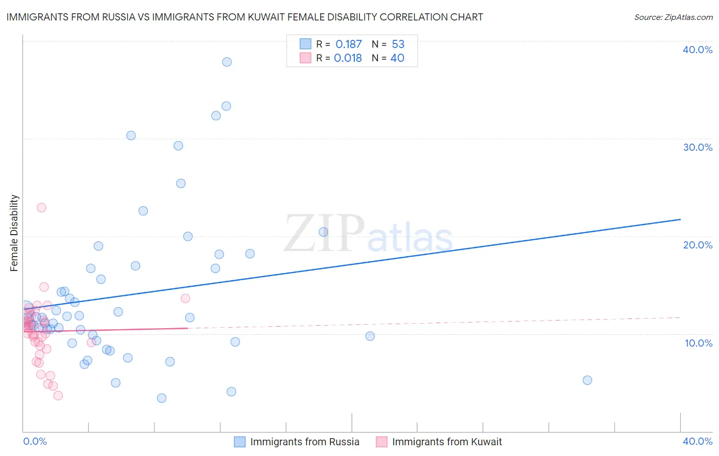 Immigrants from Russia vs Immigrants from Kuwait Female Disability