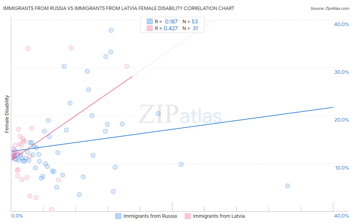 Immigrants from Russia vs Immigrants from Latvia Female Disability